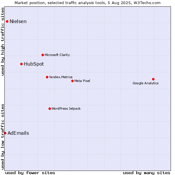 Market position of HubSpot vs. Nielsen vs. AdEmails