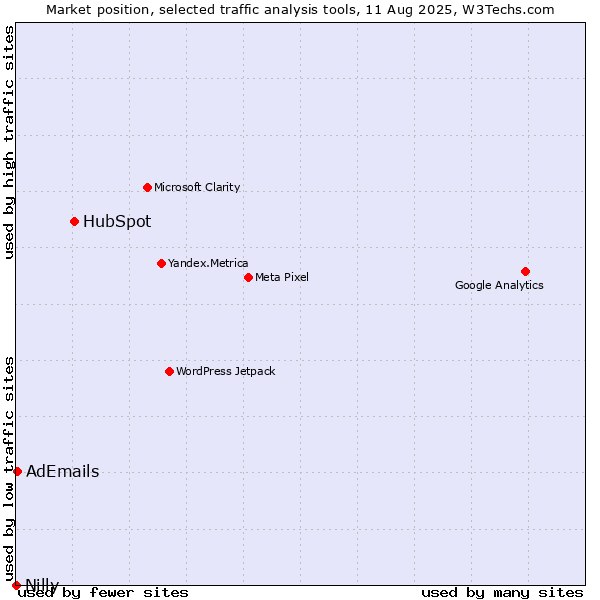 Market position of HubSpot vs. AdEmails vs. Nilly