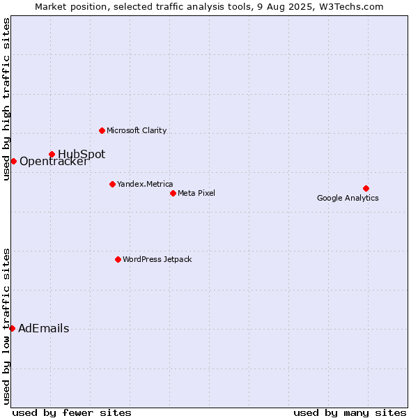 Market position of HubSpot vs. Opentracker vs. AdEmails