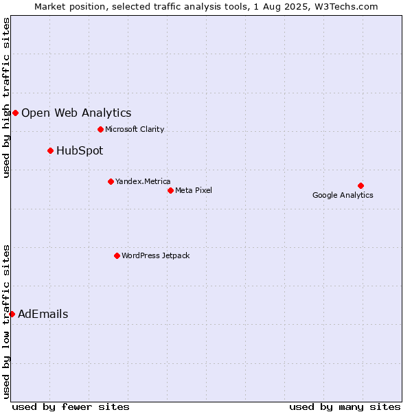 Market position of HubSpot vs. Open Web Analytics vs. AdEmails