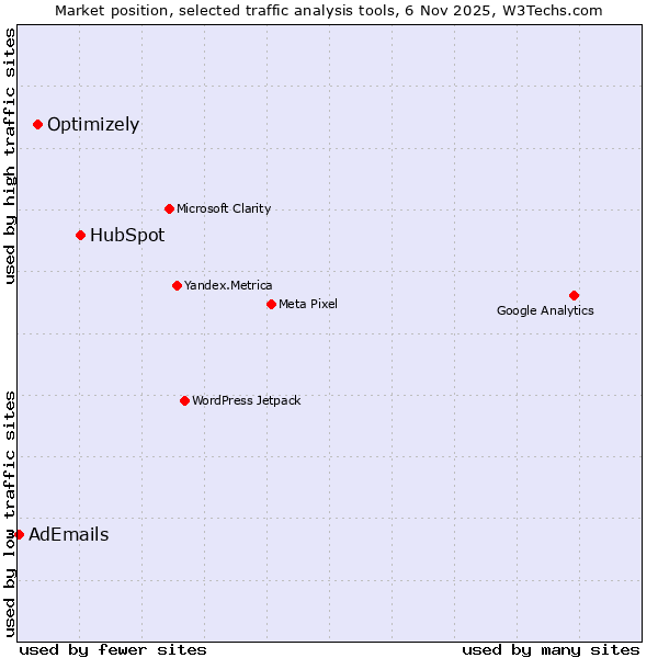 Market position of HubSpot vs. Optimizely vs. AdEmails