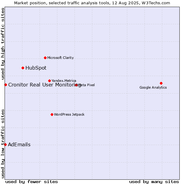Market position of HubSpot vs. Cronitor Real User Monitoring vs. AdEmails