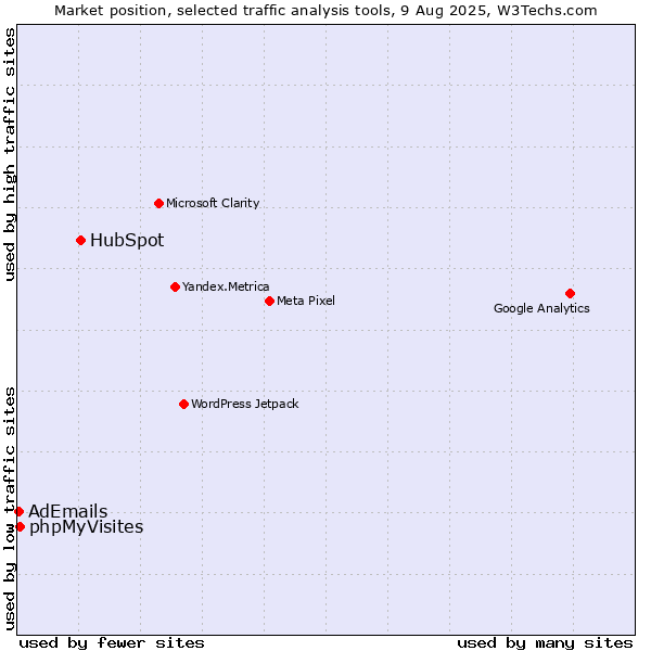 Market position of HubSpot vs. phpMyVisites vs. AdEmails