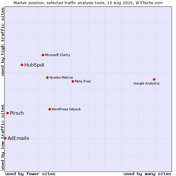 Market position of HubSpot vs. Pirsch vs. AdEmails