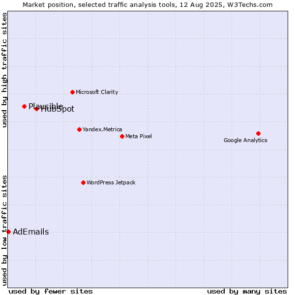 Market position of HubSpot vs. Plausible vs. AdEmails