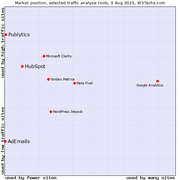 Market position of HubSpot vs. Publytics vs. AdEmails