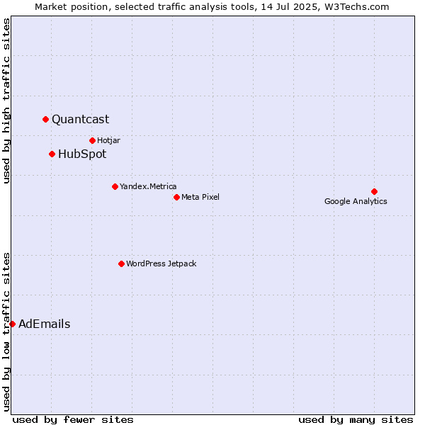 Market position of HubSpot vs. Quantcast vs. AdEmails