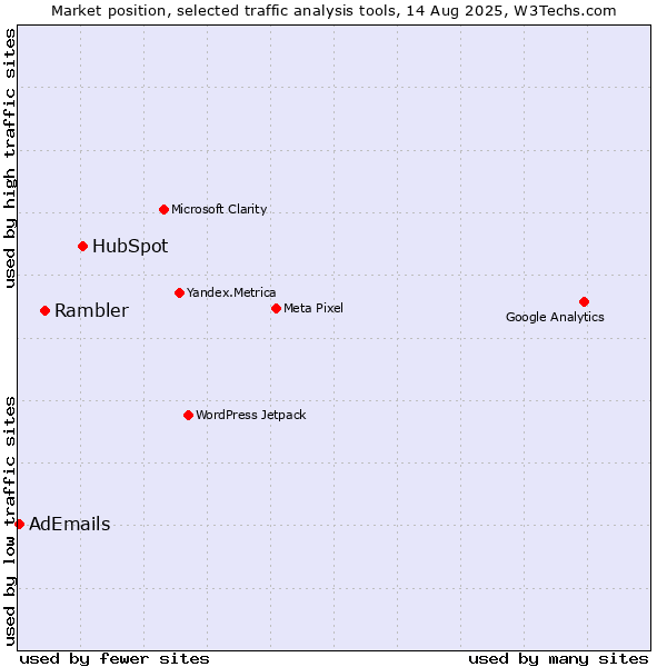 Market position of HubSpot vs. Rambler vs. AdEmails