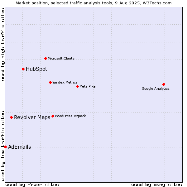 Market position of HubSpot vs. Revolver Maps vs. AdEmails