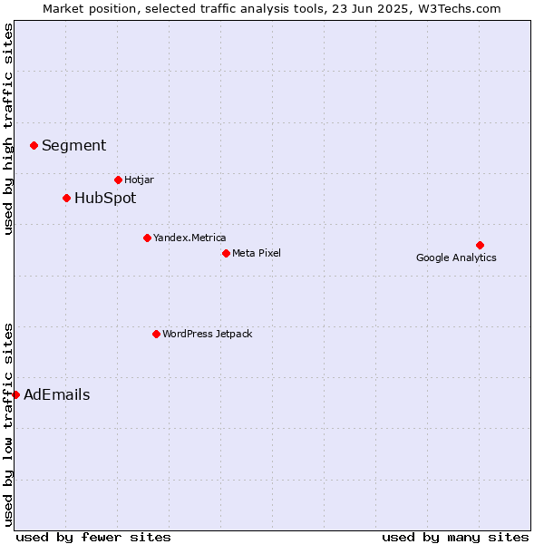 Market position of HubSpot vs. Segment vs. AdEmails