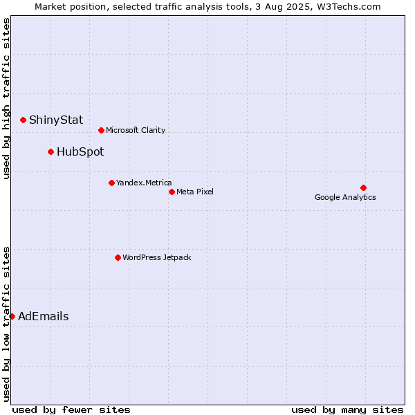 Market position of HubSpot vs. ShinyStat vs. AdEmails