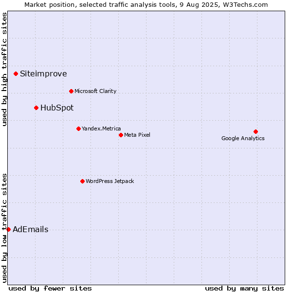 Market position of HubSpot vs. Siteimprove vs. AdEmails