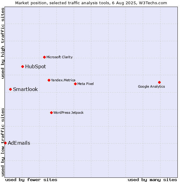 Market position of HubSpot vs. Smartlook vs. AdEmails