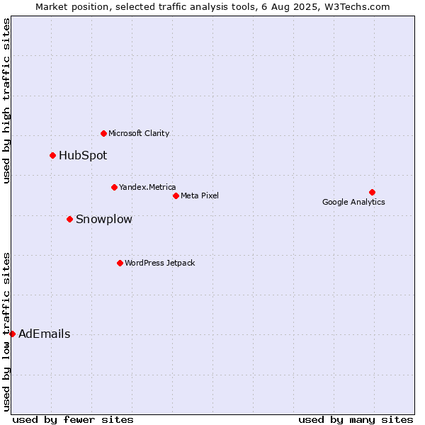 Market position of Snowplow vs. HubSpot vs. AdEmails