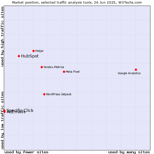Market position of HubSpot vs. AdEmails vs. Specific Click