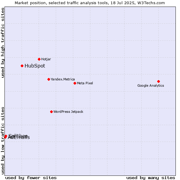 Market position of HubSpot vs. Splitbee vs. AdEmails