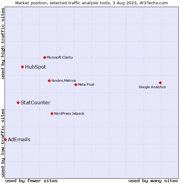 Market position of HubSpot vs. StatCounter vs. AdEmails