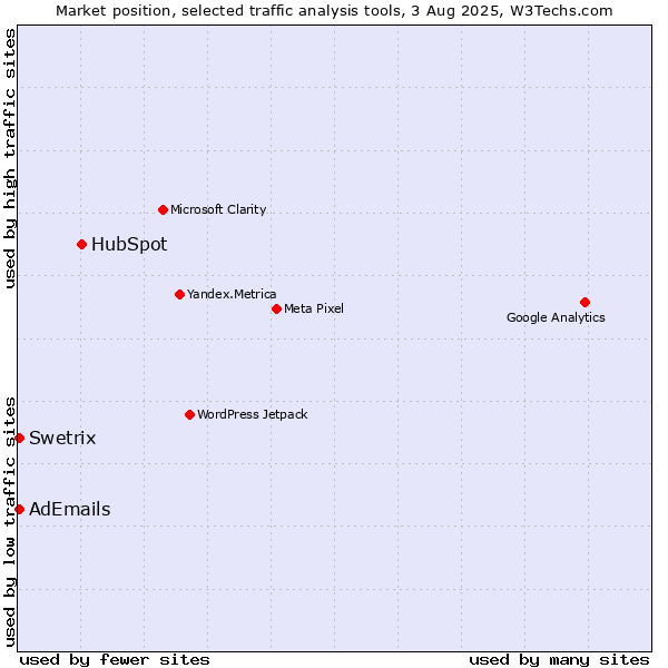 Market position of HubSpot vs. AdEmails vs. Swetrix