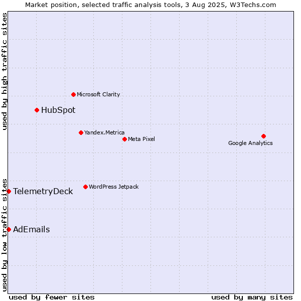 Market position of HubSpot vs. AdEmails vs. TelemetryDeck