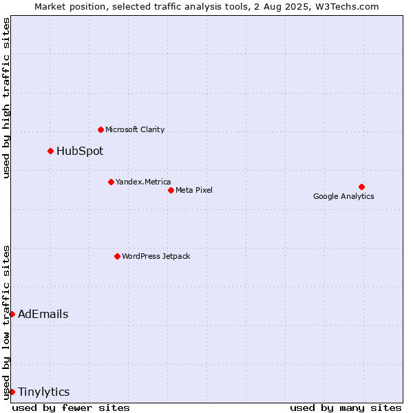 Market position of HubSpot vs. AdEmails vs. Tinylytics