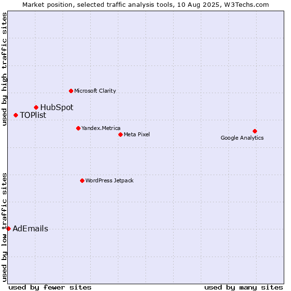 Market position of HubSpot vs. TOPlist vs. AdEmails