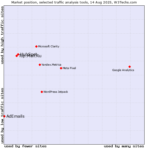 Market position of HubSpot vs. Top.Mail.Ru vs. AdEmails