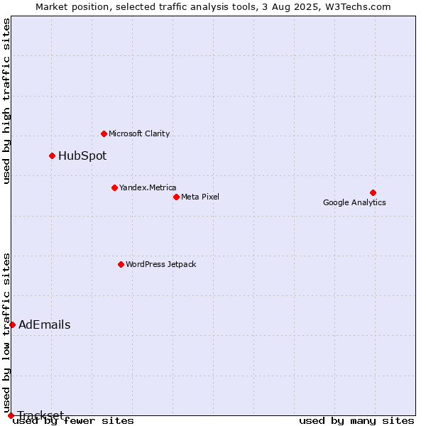 Market position of HubSpot vs. AdEmails vs. Trackset