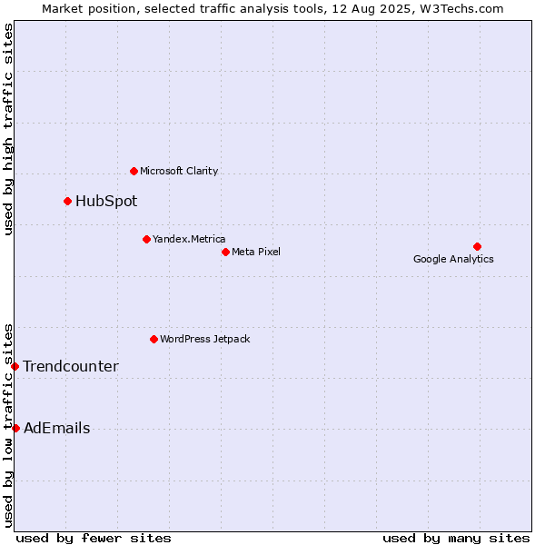 Market position of HubSpot vs. AdEmails vs. Trendcounter