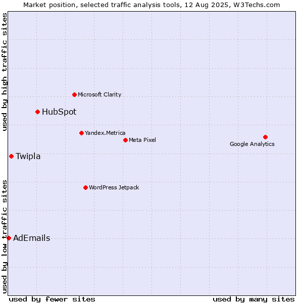 Market position of HubSpot vs. Twipla vs. AdEmails