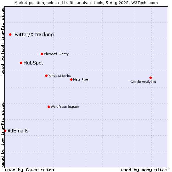 Market position of HubSpot vs. Twitter/X tracking vs. AdEmails
