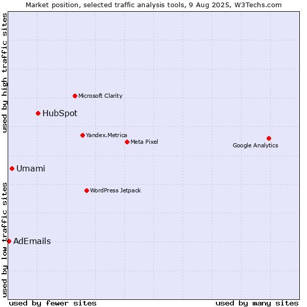 Market position of HubSpot vs. Umami vs. AdEmails