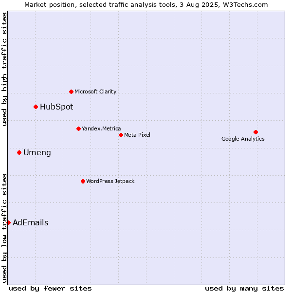 Market position of HubSpot vs. Umeng vs. AdEmails