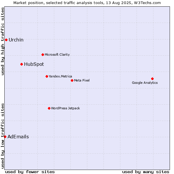 Market position of HubSpot vs. Urchin vs. AdEmails