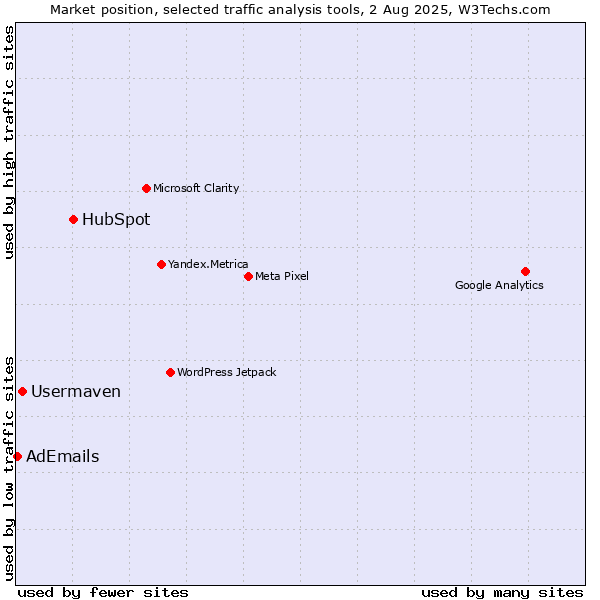 Market position of HubSpot vs. Usermaven vs. AdEmails