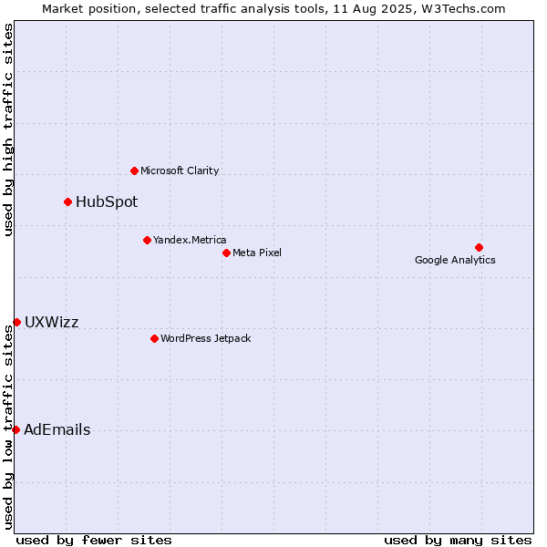 Market position of HubSpot vs. UXWizz vs. AdEmails