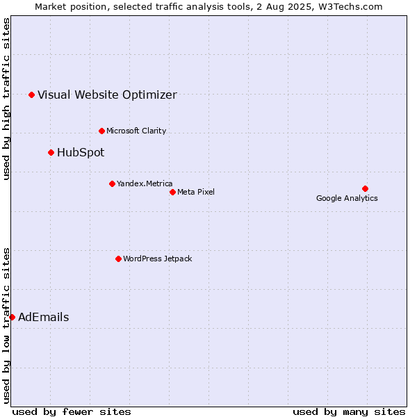 Market position of HubSpot vs. Visual Website Optimizer vs. AdEmails