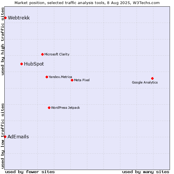 Market position of HubSpot vs. Webtrekk vs. AdEmails