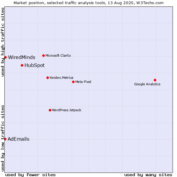 Market position of HubSpot vs. WiredMinds  vs. AdEmails