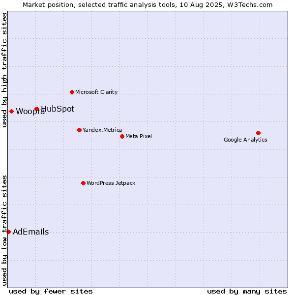 Market position of HubSpot vs. Woopra vs. AdEmails