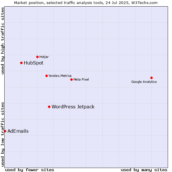 Market position of WordPress Jetpack vs. HubSpot vs. AdEmails