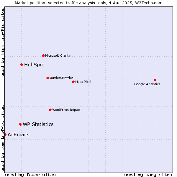Market position of HubSpot vs. WP Statistics vs. AdEmails