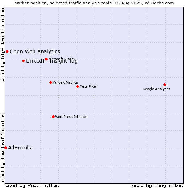 Market position of LinkedIn Insight Tag vs. Open Web Analytics vs. AdEmails