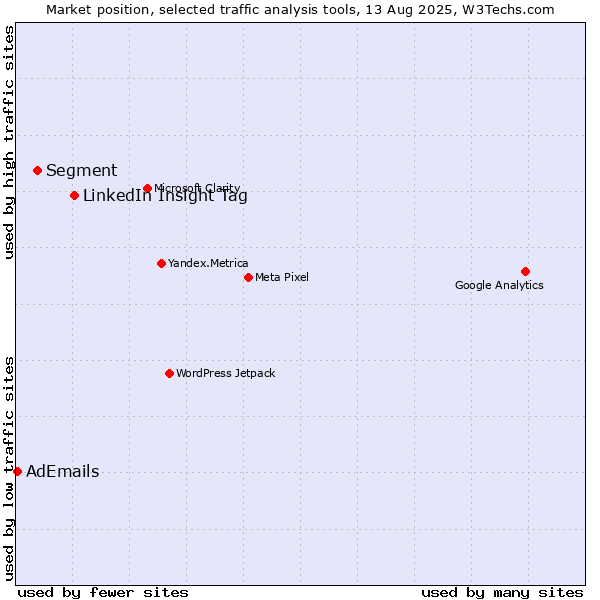 Market position of LinkedIn Insight Tag vs. Segment vs. AdEmails