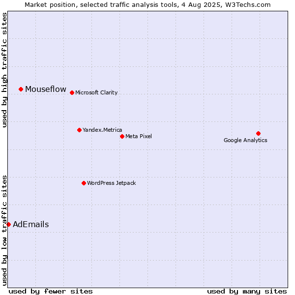 Market position of Mouseflow vs. AdEmails