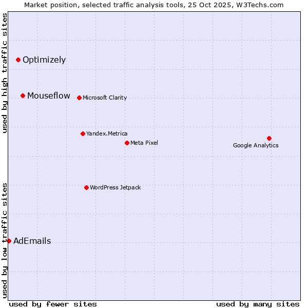 Market position of Mouseflow vs. Optimizely vs. AdEmails