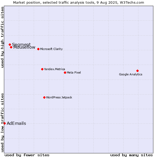 Market position of Mouseflow vs. Segment vs. AdEmails