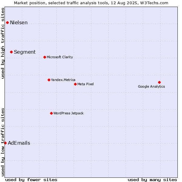 Market position of Segment vs. Nielsen vs. AdEmails