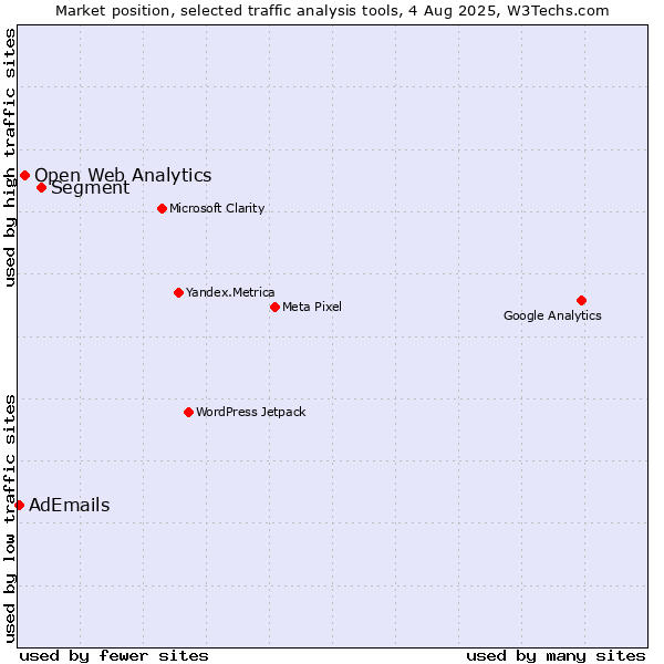 Market position of Segment vs. Open Web Analytics vs. AdEmails