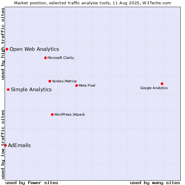 Market position of Simple Analytics vs. Open Web Analytics vs. AdEmails