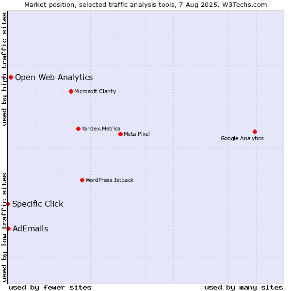 Market position of Open Web Analytics vs. AdEmails vs. Specific Click